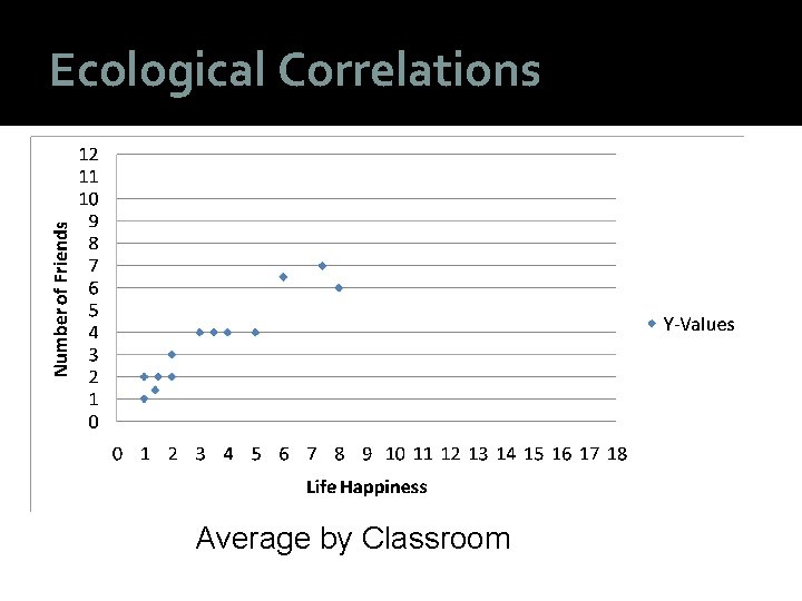 Ecological Correlations Average by Classroom 