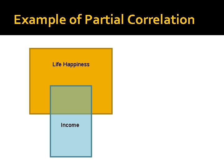 Example of Partial Correlation Life Happiness Income 