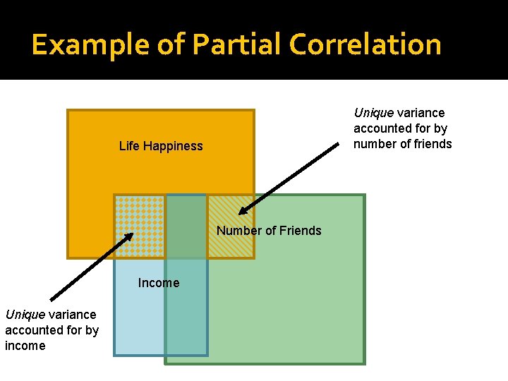 Example of Partial Correlation Unique variance accounted for by number of friends Life Happiness