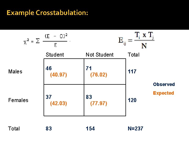 Example Crosstabulation: Student Not Student Total Males 46 (40. 97) 71 (76. 02) 117