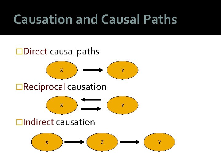 Causation and Causal Paths �Direct causal paths X Y �Reciprocal causation X Y �Indirect