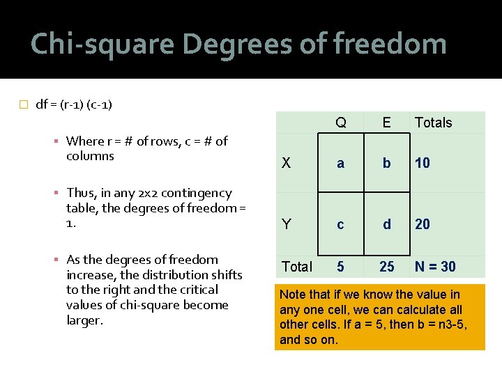 Chi-square Degrees of freedom � df = (r-1) (c-1) Q E Totals ▪ Where