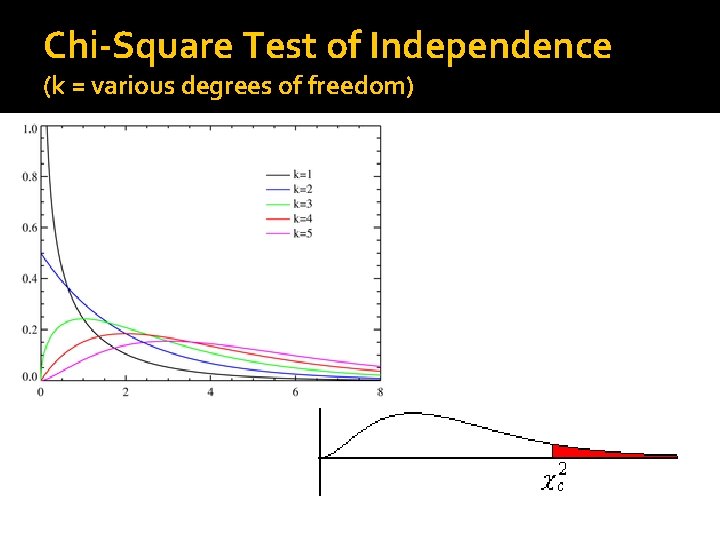 Chi-Square Test of Independence (k = various degrees of freedom) 