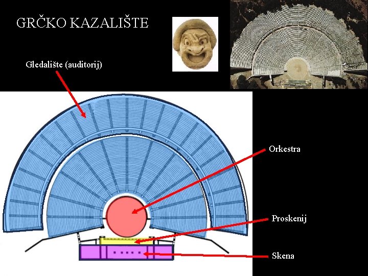 GRČKO KAZALIŠTE Gledalište (auditorij) Orkestra Proskenij Skena 