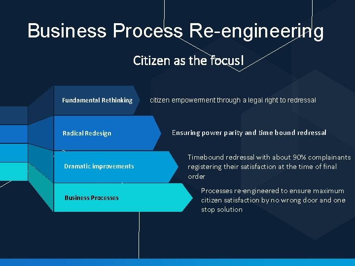 Business Process Re-engineering Citizen as the focus! Fundamental Rethinking Radical Redesign Dramatic improvements Business