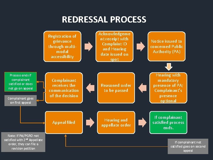 REDRESSAL PROCESS Acknowledgeme nt receipt with Complaint ID and Hearing date issued on spot