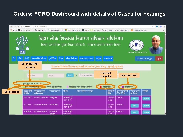 Orders: PGRO Dashboard with details of Cases for hearings No. of cases for hearings