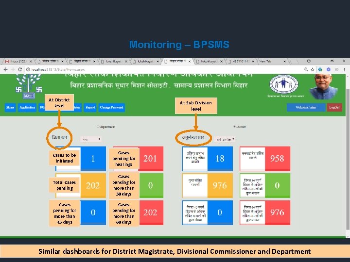 Monitoring – BPSMS At District level At Sub Division level Cases to be initiated