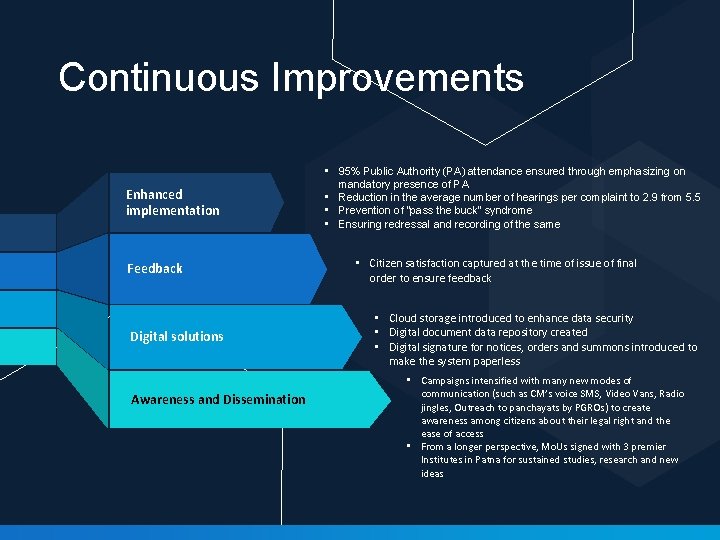 Continuous Improvements Enhanced implementation Feedback Digital solutions Awareness and Dissemination • 95% Public Authority