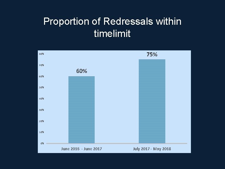 Proportion of Redressals within timelimit 75% 80% 70% 60% 50% 40% 30% 20% 10%