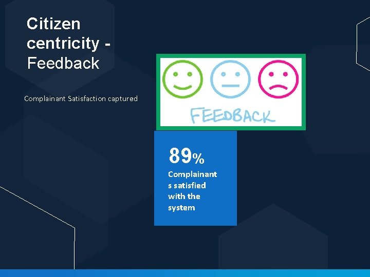 Citizen centricity Feedback Complainant Satisfaction captured 89% Complainant s satisfied with the system 