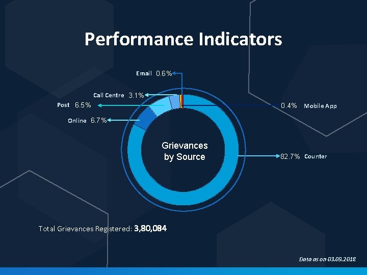 Performance Indicators Email 0. 6% Call Centre 3. 1% Post 6. 5% 0. 4%