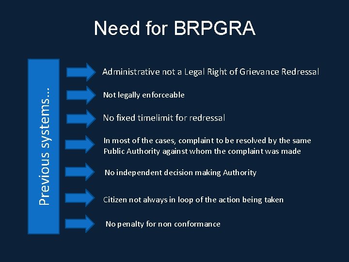 Need for BRPGRA Previous systems… Administrative not a Legal Right of Grievance Redressal Not