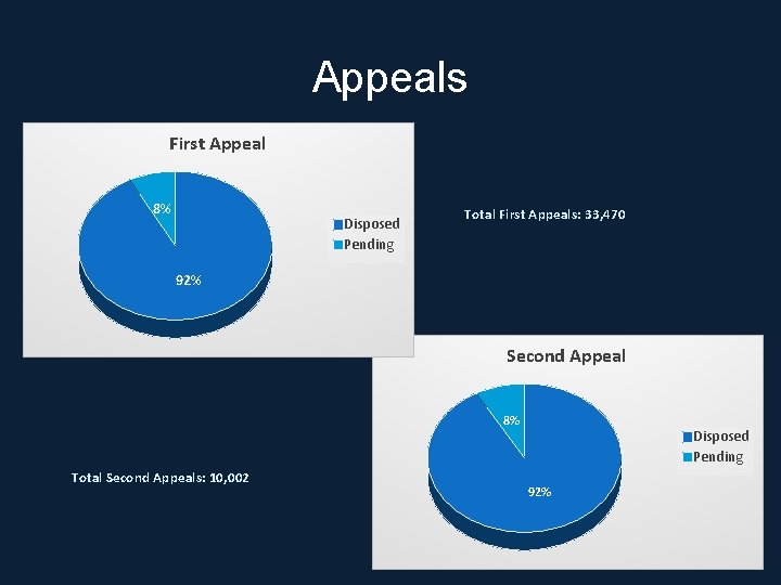 Appeals First Appeal 8% Disposed Pending Total First Appeals: 33, 470 92% Second Appeal
