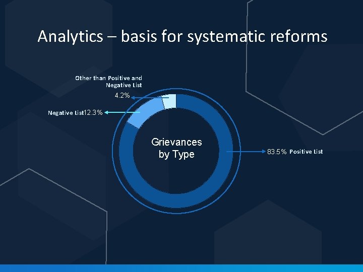 Analytics – basis for systematic reforms Other than Positive and Negative List 4. 2%