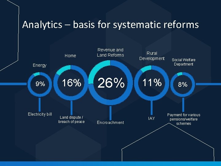 Analytics – basis for systematic reforms Home Revenue and Land Reforms Rural Development Energy