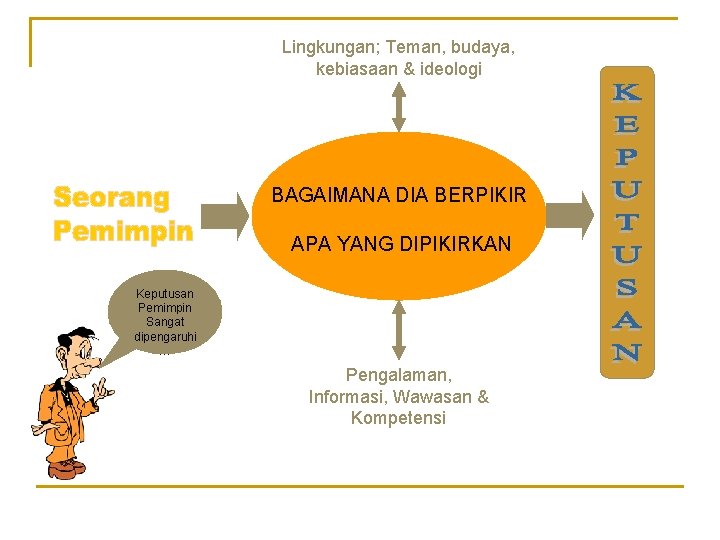 Lingkungan; Teman, budaya, kebiasaan & ideologi BAGAIMANA DIA BERPIKIR APA YANG DIPIKIRKAN Keputusan Pemimpin