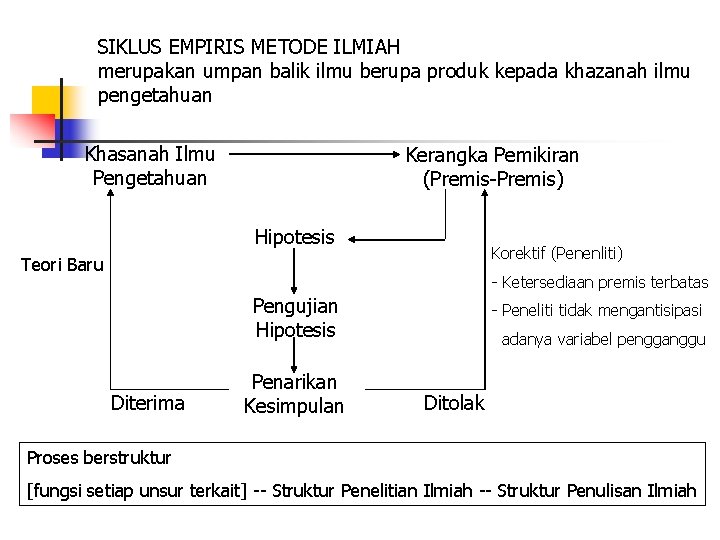 SIKLUS EMPIRIS METODE ILMIAH merupakan umpan balik ilmu berupa produk kepada khazanah ilmu pengetahuan