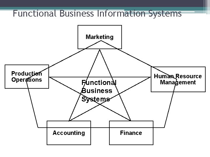 Functional Business Information Systems Marketing Production Operations Human Resource Management Functional Business Systems Accounting