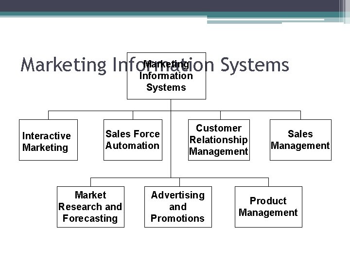 Marketing Information Systems Interactive Marketing Sales Force Automation Market Research and Forecasting Customer Relationship