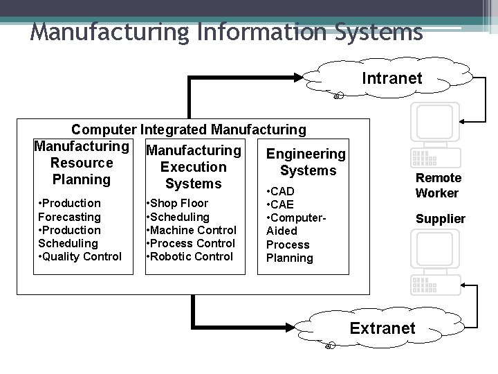 Manufacturing Information Systems Intranet Computer Integrated Manufacturing Engineering Resource Execution Systems Planning Systems •