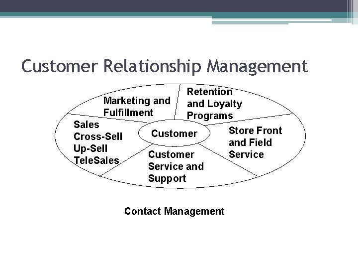 Customer Relationship Management Retention Marketing and Loyalty Fulfillment Programs Sales Store Front Customer Cross-Sell