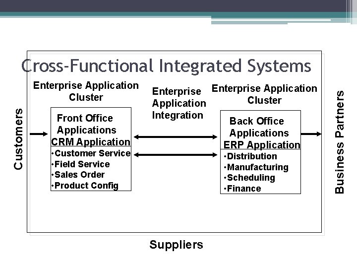 Customers Enterprise Application Cluster Front Office Applications CRM Application • Customer Service • Field