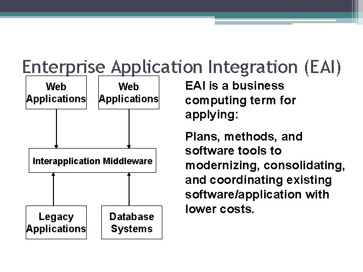 Enterprise Application Integration (EAI) Web Applications Interapplication Middleware Legacy Applications Database Systems EAI is