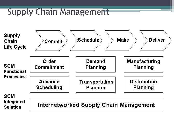 Supply Chain Management Supply Chain Life Cycle SCM Functional Processes Commit Schedule Make Deliver