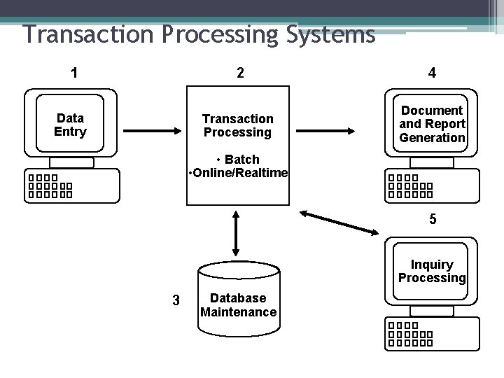 Transaction Processing Systems 1 Data Entry 2 4 Transaction Processing Document and Report Generation