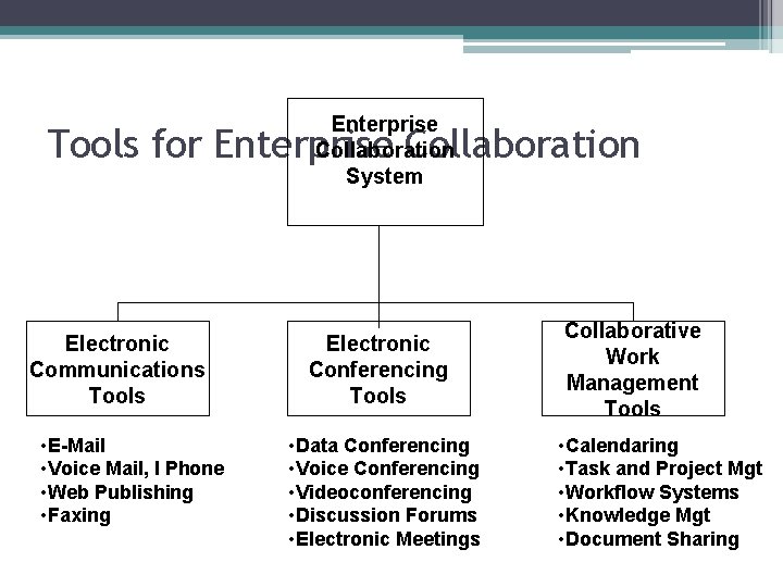Enterprise Collaboration System Tools for Enterprise Collaboration Electronic Communications Tools • E-Mail • Voice