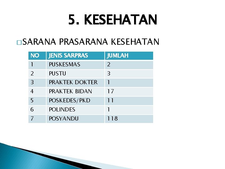 5. KESEHATAN � SARANA PRASARANA KESEHATAN NO JENIS SARPRAS JUMLAH 1 PUSKESMAS 2 2