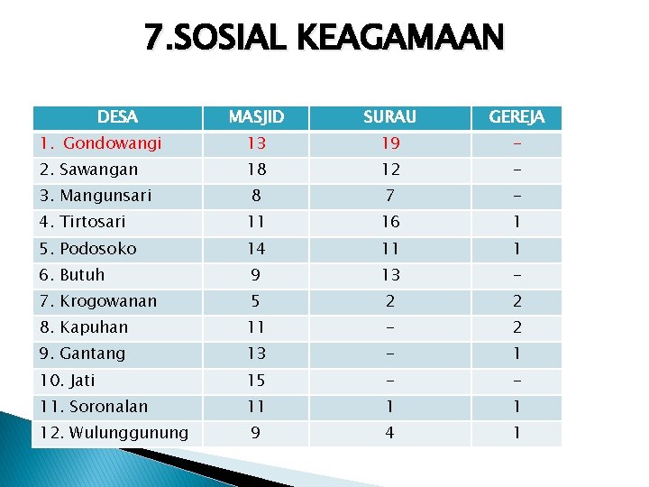 7. SOSIAL KEAGAMAAN DESA MASJID SURAU GEREJA 1. Gondowangi 13 19 - 2. Sawangan