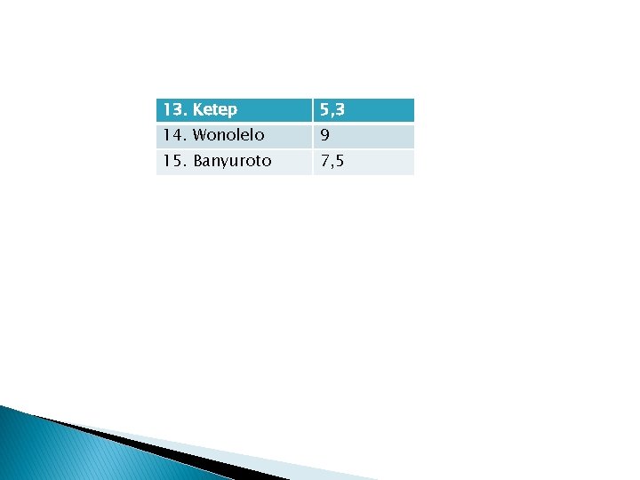 13. Ketep 5, 3 14. Wonolelo 9 15. Banyuroto 7, 5 