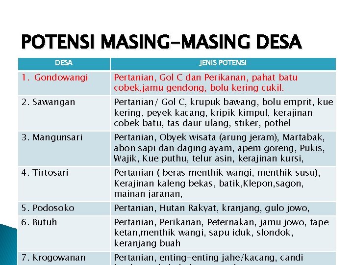 POTENSI MASING-MASING DESA JENIS POTENSI 1. Gondowangi Pertanian, Gol C dan Perikanan, pahat batu