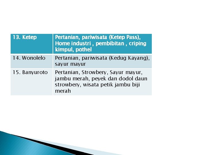 13. Ketep Pertanian, pariwisata (Ketep Pass), Home industri , pembibitan , criping kimpul, pothel