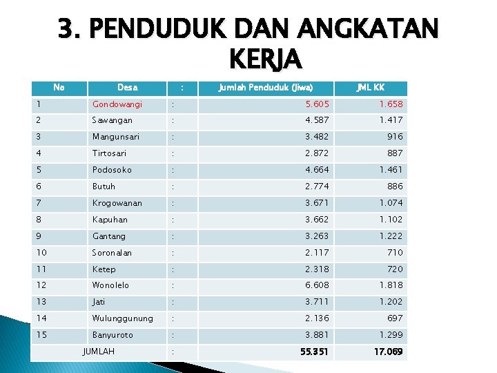 � 3. PENDUDUK DAN ANGKATAN KERJA No Desa : Jumlah Penduduk (Jiwa) JML KK