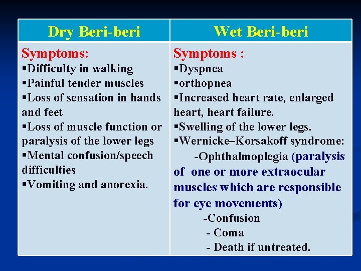 Dry Beri-beri Wet Beri-beri Symptoms: Symptoms : §Difficulty in walking §Painful tender muscles §Loss