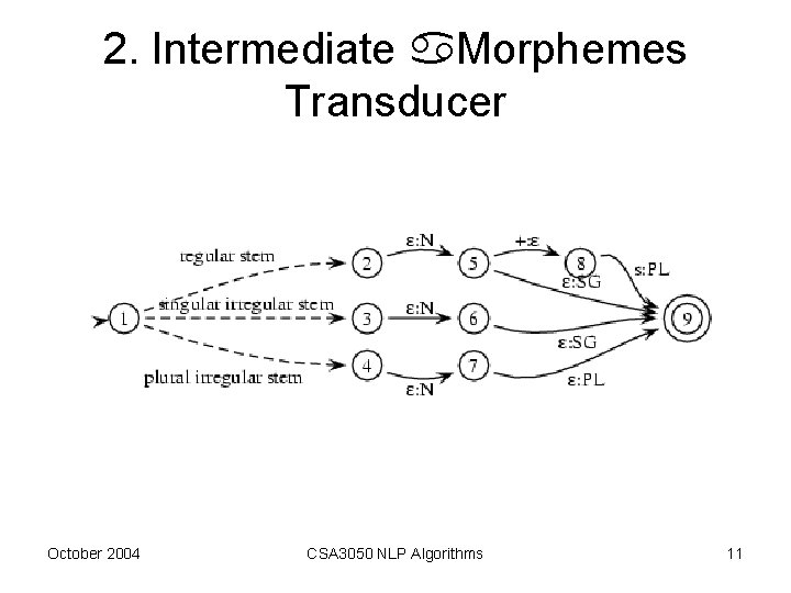 2. Intermediate Morphemes Transducer October 2004 CSA 3050 NLP Algorithms 11 