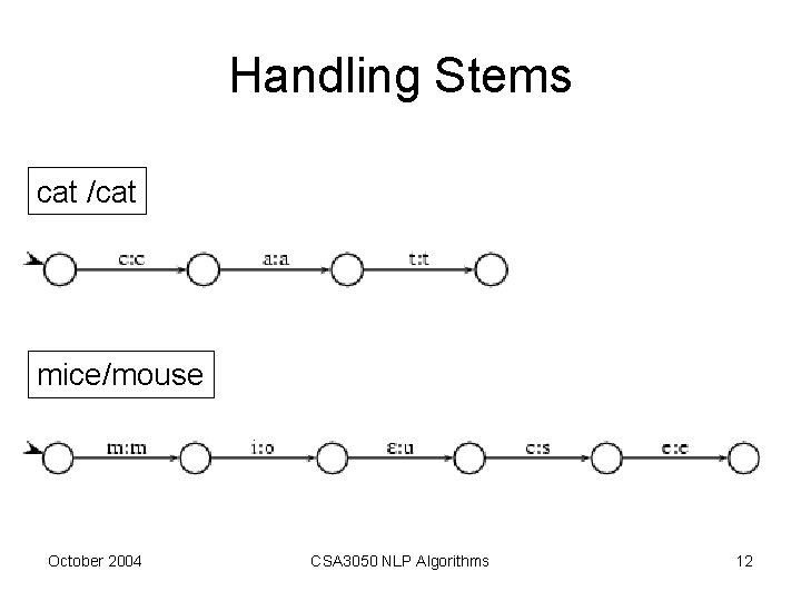 Handling Stems cat /cat mice/mouse October 2004 CSA 3050 NLP Algorithms 12 