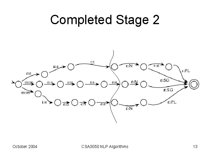 Completed Stage 2 October 2004 CSA 3050 NLP Algorithms 13 