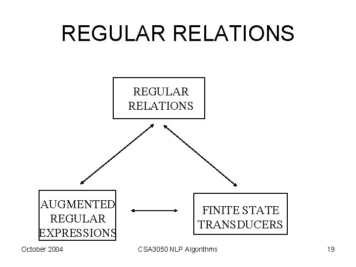 REGULAR RELATIONS AUGMENTED REGULAR EXPRESSIONS October 2004 FINITE STATE TRANSDUCERS CSA 3050 NLP Algorithms