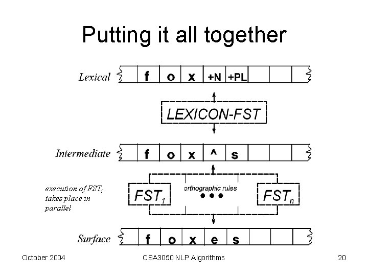 Putting it all together execution of FSTi takes place in parallel October 2004 CSA