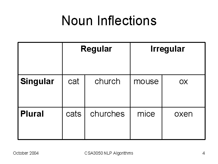 Noun Inflections Regular Irregular Singular cat church mouse ox Plural cats churches mice oxen