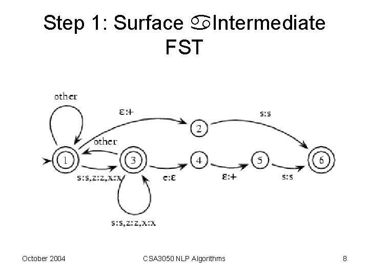 Step 1: Surface Intermediate FST October 2004 CSA 3050 NLP Algorithms 8 