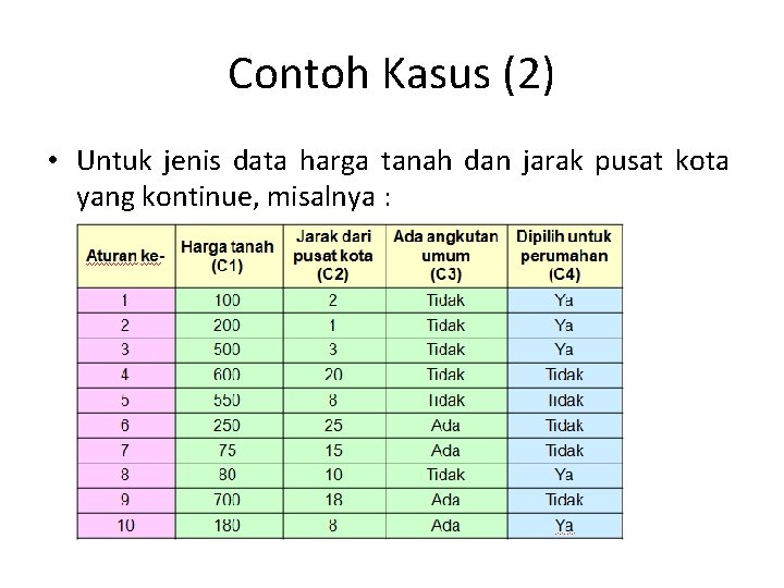 Contoh Kasus (2) • Untuk jenis data harga tanah dan jarak pusat kota yang