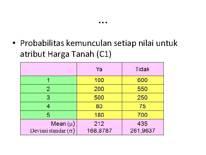 . . . • Probabilitas kemunculan setiap nilai untuk atribut Harga Tanah (C 1)