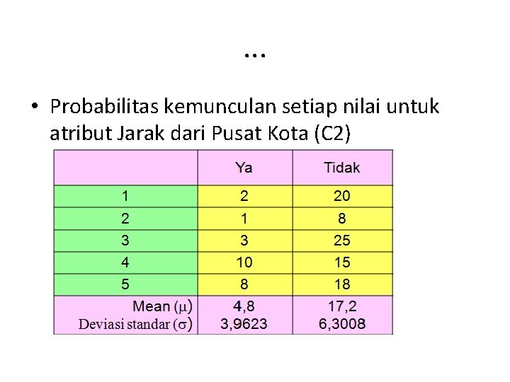 . . . • Probabilitas kemunculan setiap nilai untuk atribut Jarak dari Pusat Kota