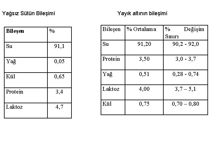 Yağsız Sütün Bileşimi Yayık altının bileşimi Su 91, 1 Su 91, 20 % Değişim