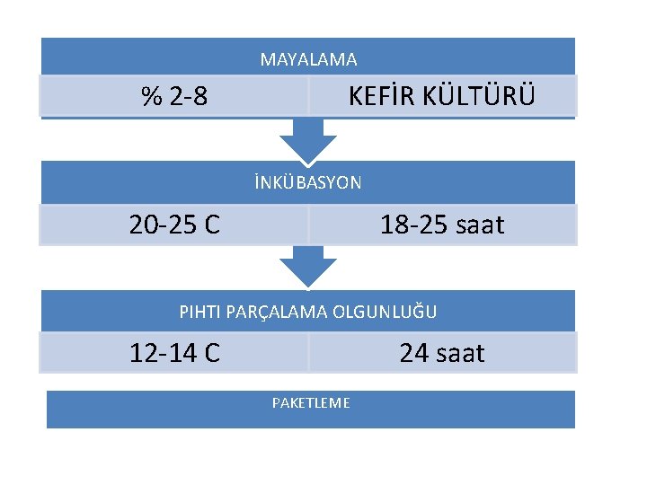 MAYALAMA % 2 -8 KEFİR KÜLTÜRÜ İNKÜBASYON 20 -25 C 18 -25 saat PIHTI